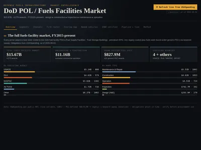 DoD POL / Fuels Facilities Market